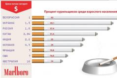 Cigarette manufacturers in Russia: list
